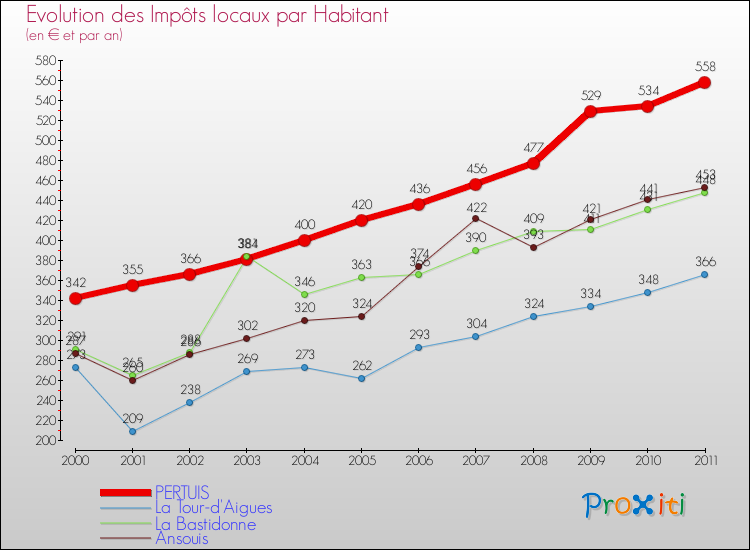 Evolution et montant des impôts locaux par Habitant pour PERTUIS et les communes proches Comparaison des impôts locaux par habitant pour PERTUIS et les communes voisines