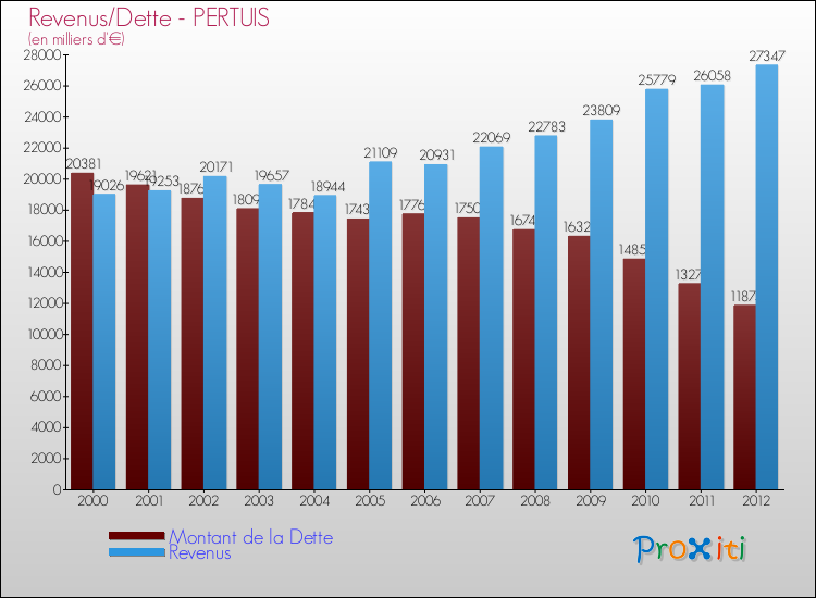 Evolution comparée de la dette et des revenus pour la commune de PERTUIS de 2000 à 2012 Comparaison de la dette et des revenus pour PERTUIS de 2000 à 2012