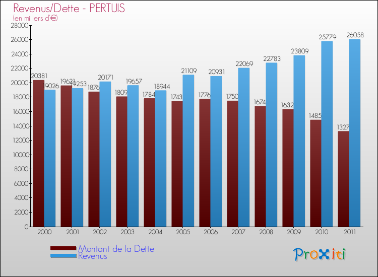 Evolution comparée de la dette et des revenus pour la commune de PERTUIS de 2000 à 2011 Comparaison de la dette et des revenus pour PERTUIS de 2000 à 2011