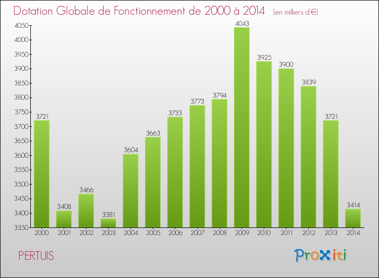 Evolution du montant de la Dotation Globale de Fonctionnement pour la commune de PERTUIS de 2000 à 2014 Evolution du montant de la Dotation Globale de Fonctionnement pour PERTUIS de 2000 à 2014