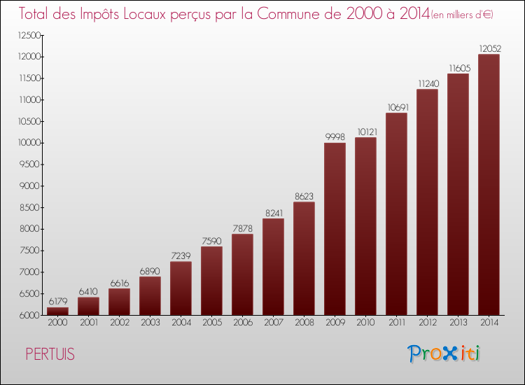 Evolution des Impôts Locaux pour la commune de PERTUIS de 2000 à 2014 Evolution des Impôts Locaux pour PERTUIS de 2000 à 2014