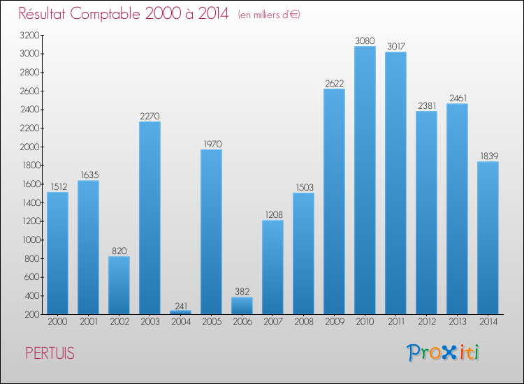 Evolution du résultat comptable pour la commune de PERTUIS de 2000 à 2014 Evolution du résultat comptable pour PERTUIS de 2000 à 2014
