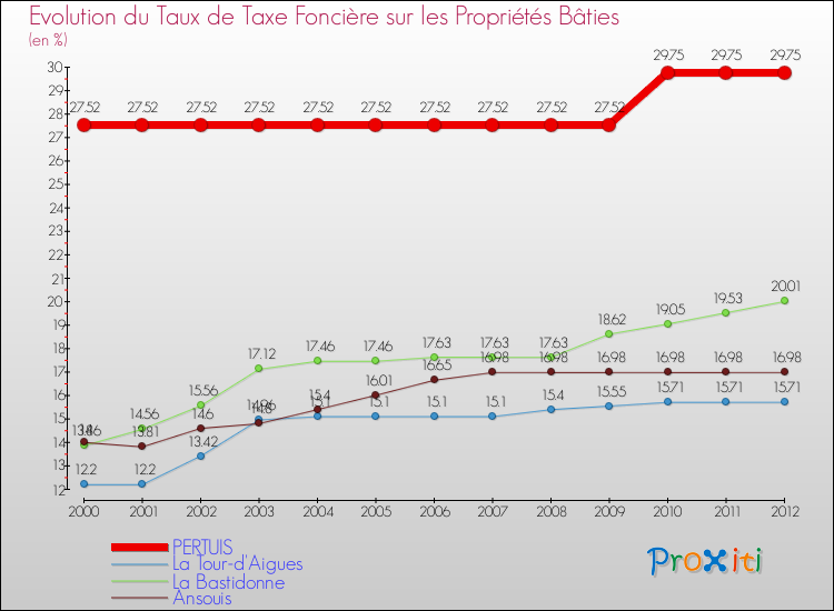 Evolution du taux de la taxe foncière sur le bati pour PERTUIS et les communes proches de 2000 à 2012 Comparaison des taux de taxe foncière sur le bati pour PERTUIS et les communes voisines de 2000 à 2012