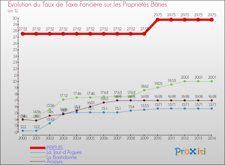 Evolution du taux de la taxe foncière sur le bati pour PERTUIS et les communes proches de 2000 à 2014 Comparaison des taux de taxe foncière sur le bati pour PERTUIS et les communes voisines de 2000 à 2014