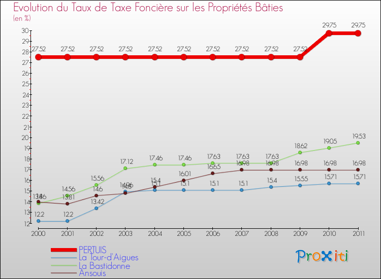 Evolution du taux de la taxe foncière sur le bati pour PERTUIS et les communes proches Comparaison des taux de taxe foncière sur le bati pour PERTUIS et les communes voisines