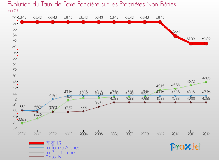 Evolution du taux de la taxe foncière sur les immeubles et terrains non batis pour PERTUIS et les communes proches de 2000 à 2012 Comparaison des taux de la taxe foncière sur les immeubles et terrains non batis pour PERTUIS et les communes voisines de 2000 à 2012