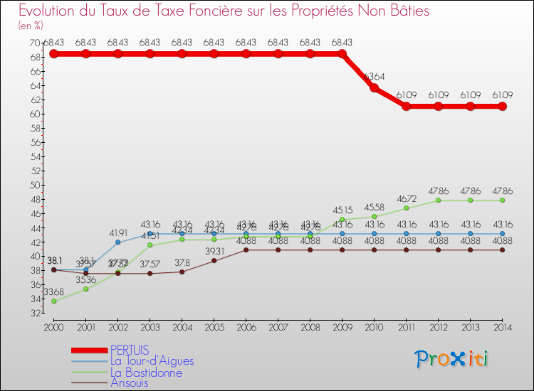 Evolution du taux de la taxe foncière sur les immeubles et terrains non batis pour PERTUIS et les communes proches de 2000 à 2014 Comparaison des taux de la taxe foncière sur les immeubles et terrains non batis pour PERTUIS et les communes voisines de 2000 à 2014