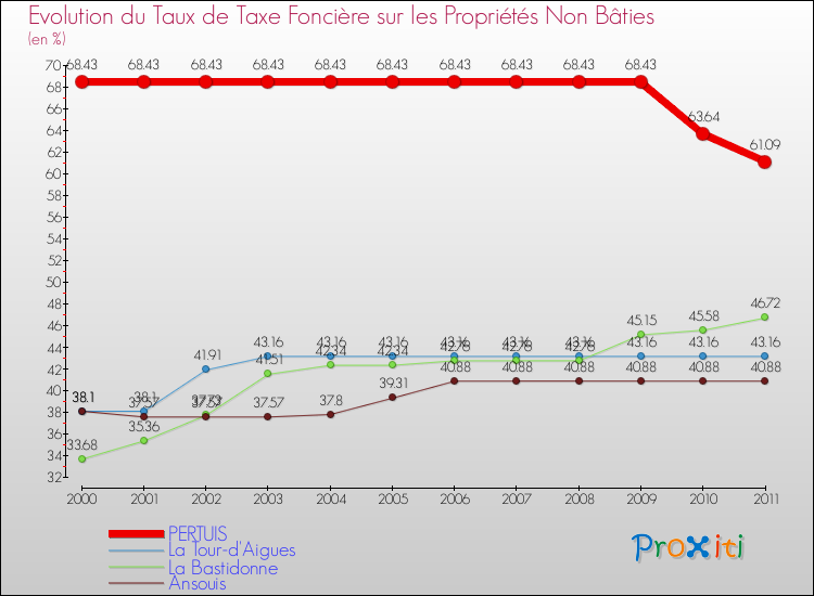 Evolution du taux de la taxe foncière sur les immeubles et terrains non batis pour PERTUIS et les communes proches Comparaison des taux de la taxe foncière sur les immeubles et terrains non batis pour PERTUIS et les communes voisines