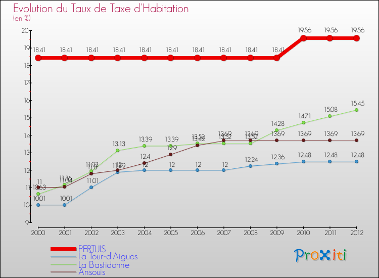 Evolution du taux de la taxe d'habitation pour PERTUIS et les communes proches Comparaison des taux de la taxe d'habitation pour PERTUIS et les communes voisines