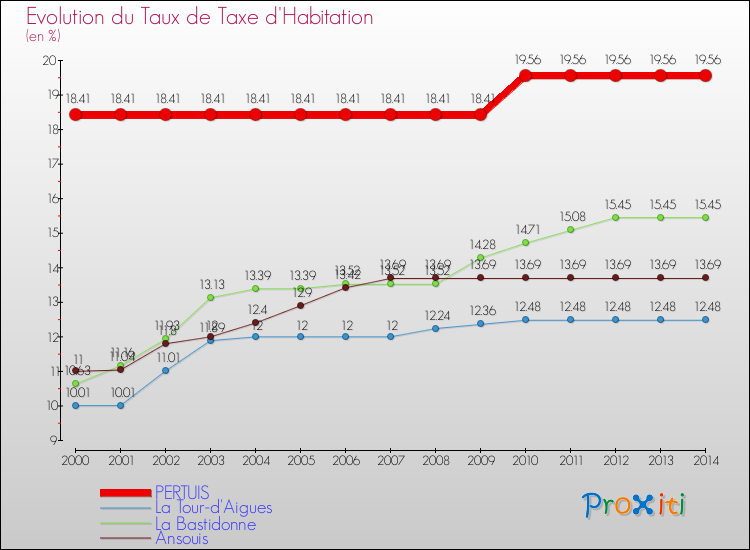 Evolution du taux de la taxe d'habitation pour PERTUIS et les communes proches de 2000 à 2014 Comparaison des taux de la taxe d'habitation pour PERTUIS et les communes voisines de 2000 à 2014