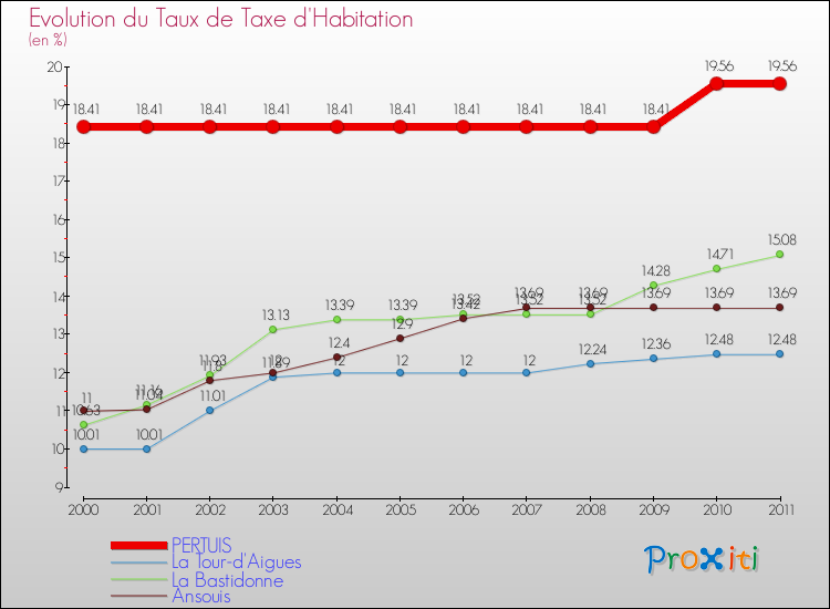 Evolution du taux de la taxe d'habitation pour PERTUIS et les communes proches Comparaison des taux de la taxe d'habitation pour PERTUIS et les communes voisines