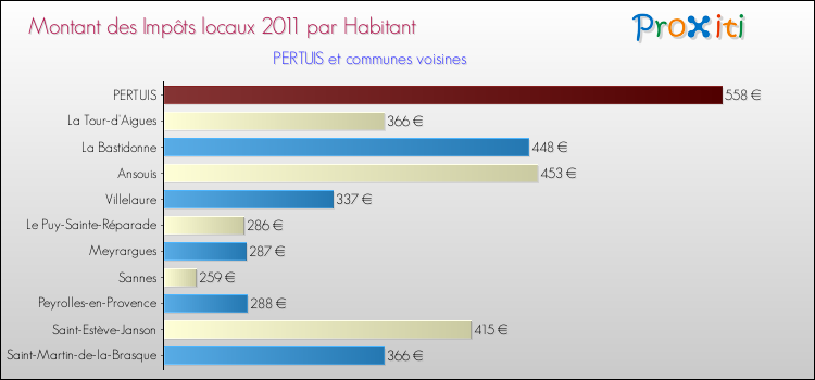 Montant des impôts locaux par Habitant pour PERTUIS et les communes proches Comparaison des impôts locaux par habitant pour PERTUIS et les communes voisines