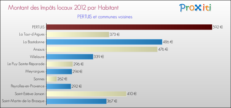 Montant des impôts locaux par Habitant pour PERTUIS et les communes proches Comparaison des impôts locaux par habitant pour PERTUIS et les communes voisines