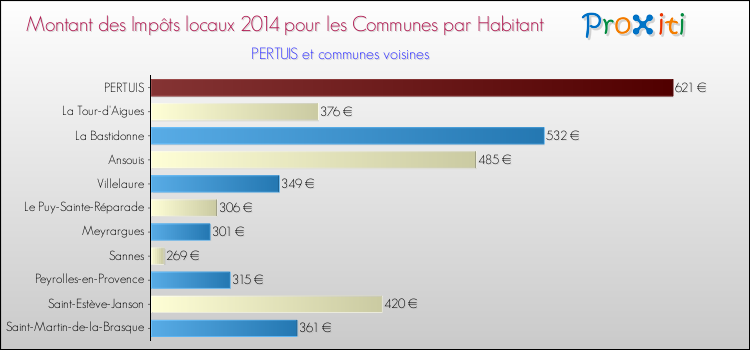 Montant des impôts locaux par Habitant pour PERTUIS et les communes proches en 2014 Comparaison des impôts locaux par habitant pour PERTUIS et les communes voisines en 2014