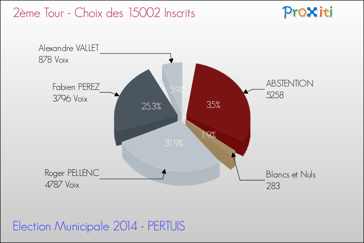 Résultats par rapport aux inscrits au 2ème Tour des Elections Municipales 2014 de la commune de PERTUIS Elections Municipales 2014 - Résultats par rapport aux inscrits au 2ème Tour pour la commune de PERTUIS