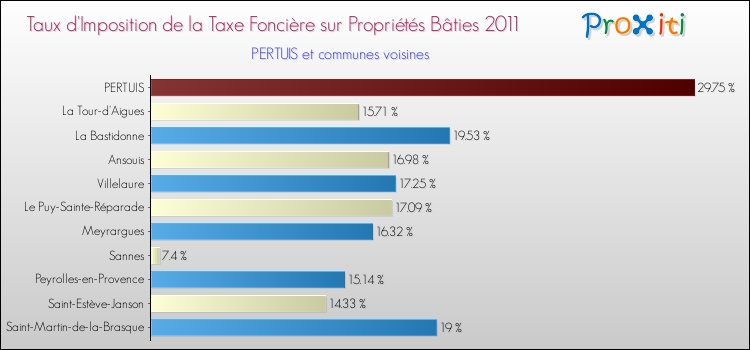 Taux d'imposition de la taxe foncière sur le bati 2011 pour PERTUIS et les communes proches Comparaison des taux d'imposition de la taxe foncière sur le bati 2011 pour PERTUIS et les communes voisines