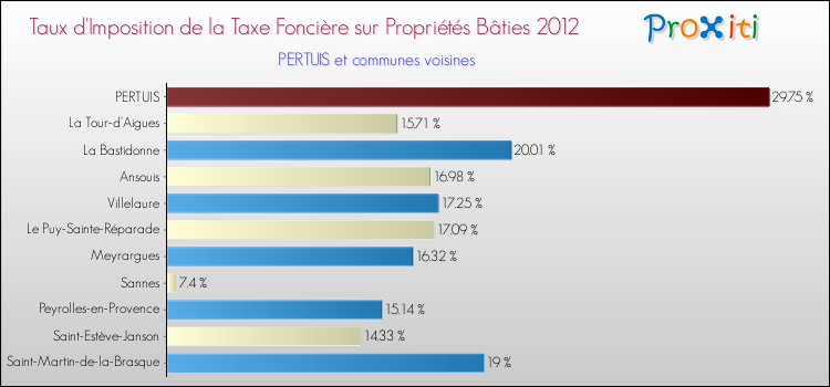 Taux d'imposition de la taxe foncière sur le bati 2012 pour PERTUIS et les communes proches Comparaison des taux d'imposition de la taxe foncière sur le bati 2012 pour PERTUIS et les communes voisines