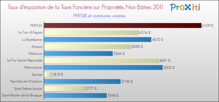Taux d'imposition de la taxe foncière sur les immeubles et terrains non batis 2011 pour PERTUIS et les communes proches Comparaison des taux d'imposition de la taxe foncière sur les immeubles et terrains non batis 2011 pour PERTUIS et les communes voisines