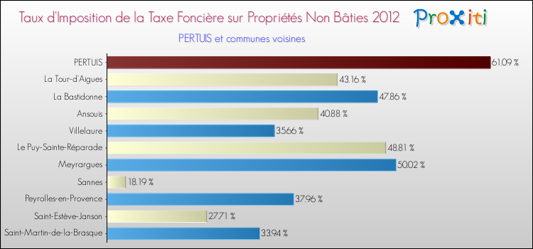 Taux d'imposition de la taxe foncière sur les immeubles et terrains non batis 2012 pour PERTUIS et les communes proches Comparaison des taux d'imposition de la taxe foncière sur les immeubles et terrains non batis 2012 pour PERTUIS et les communes voisines