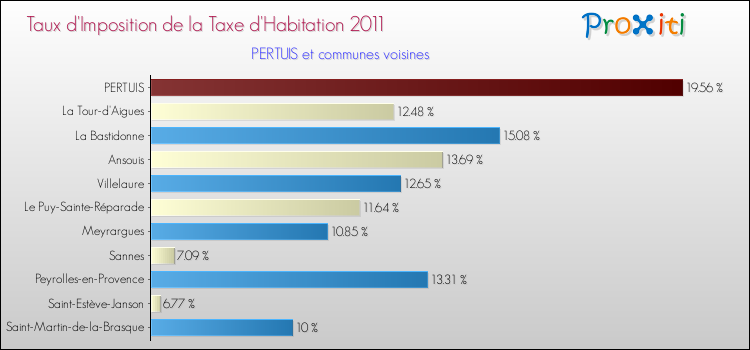 Taux d'imposition de la taxe d'habitation 2011 pour PERTUIS et les communes proches Comparaison des taux d'imposition de la taxe d'habitation 2011 pour PERTUIS et les communes voisines