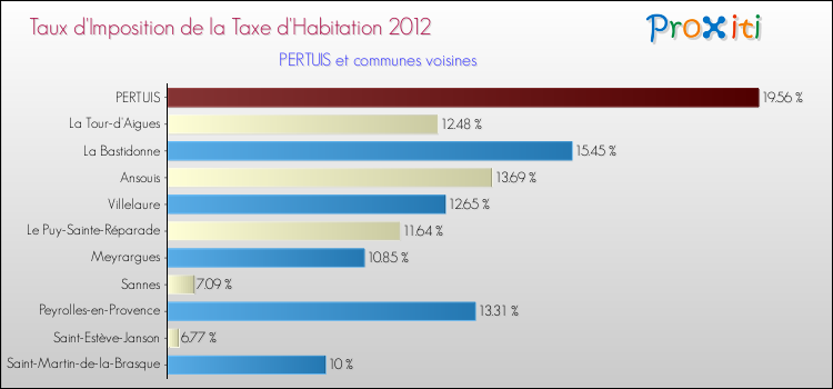 Taux d'imposition de la taxe d'habitation 2012 pour PERTUIS et les communes proches Comparaison des taux d'imposition de la taxe d'habitation 2012 pour PERTUIS et les communes voisines
