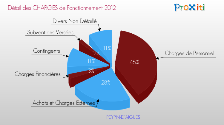 Décomposition des Charges de Fonctionnement 2012 de la commune de PEYPIN-D'AIGUES Charges de Fonctionnement 2012 pour la commune de PEYPIN-D'AIGUES