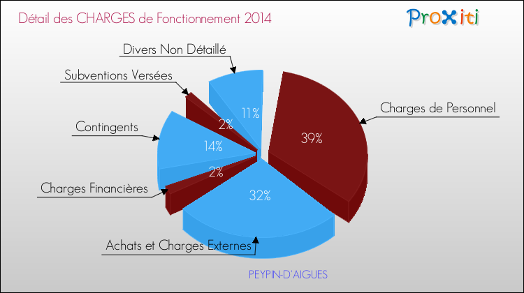 Décomposition des Charges de Fonctionnement 2014 de la commune de PEYPIN-D'AIGUES Charges de Fonctionnement 2014 pour la commune de PEYPIN-D'AIGUES