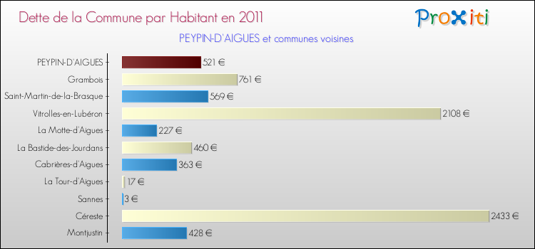 Dette par habitant de la commune en 2011 pour PEYPIN-D'AIGUES et les communes proches Comparaison de la dette par habitant de la commune en 2011 pour PEYPIN-D'AIGUES et les communes voisines