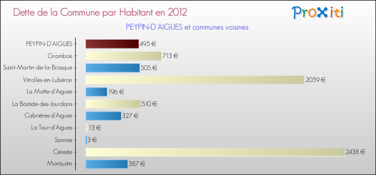 Dette par habitant de la commune en 2012 pour PEYPIN-D'AIGUES et les communes proches Comparaison de la dette par habitant de la commune en 2012 pour PEYPIN-D'AIGUES et les communes voisines
