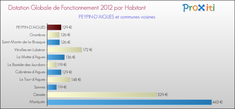 Montant des dotations globales de fonctionnement DGF par Habitant pour PEYPIN-D'AIGUES et les communes proches Comparaison des des dotations globales de fonctionnement DGF par habitant pour PEYPIN-D'AIGUES et les communes voisines