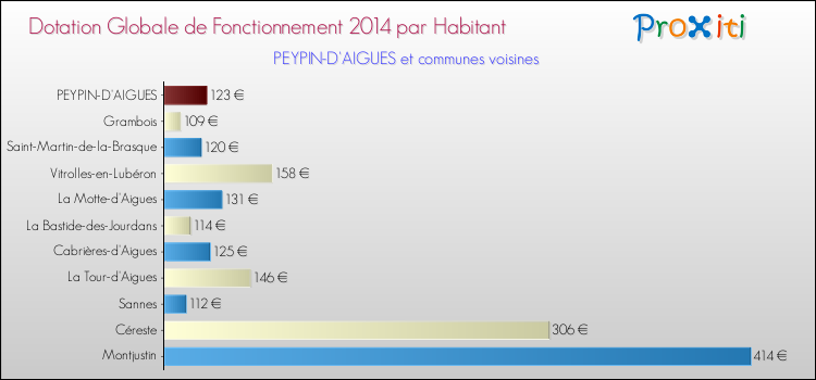 Montant des dotations globales de fonctionnement DGF par Habitant pour PEYPIN-D'AIGUES et les communes proches en 2014. Comparaison des des dotations globales de fonctionnement DGF par habitant pour PEYPIN-D'AIGUES et les communes voisines en 2014.