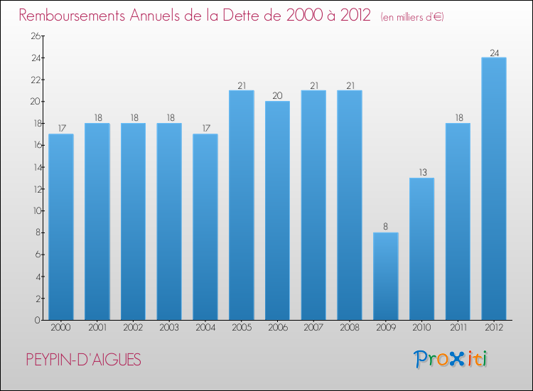 Evolution de l'annuité de la dette pour la commune de PEYPIN-D'AIGUES de 2000 à 2012 Annuités de la dette pour PEYPIN-D'AIGUES de 2000 à 2012