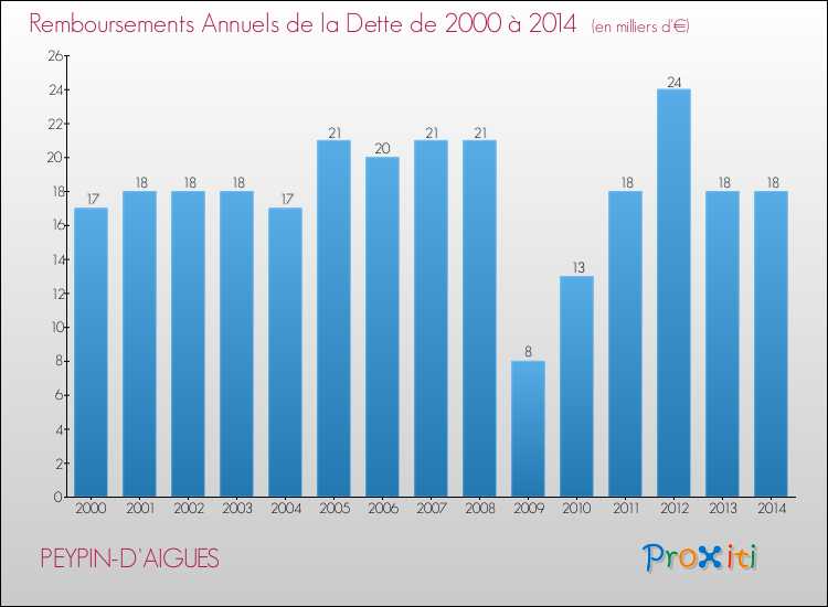Evolution de l'annuité de la dette pour la commune de PEYPIN-D'AIGUES de 2000 à 2014 Annuités de la dette pour PEYPIN-D'AIGUES de 2000 à 2014