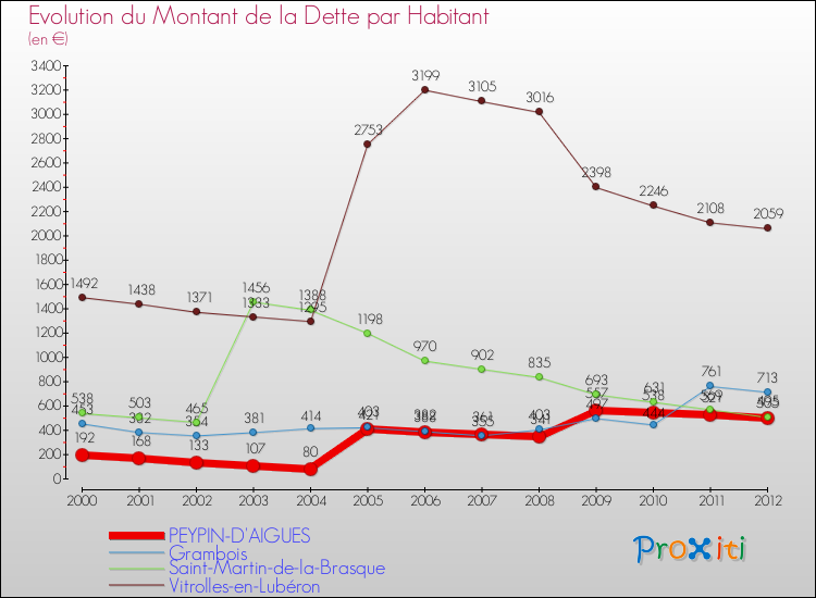 Evolution de la dette par habitant pour la commune de PEYPIN-D'AIGUES et les communes proches de 2000 à 2012 Comparaison de la dette par habitant pour PEYPIN-D'AIGUES et les communes voisines de 2000 à 2012