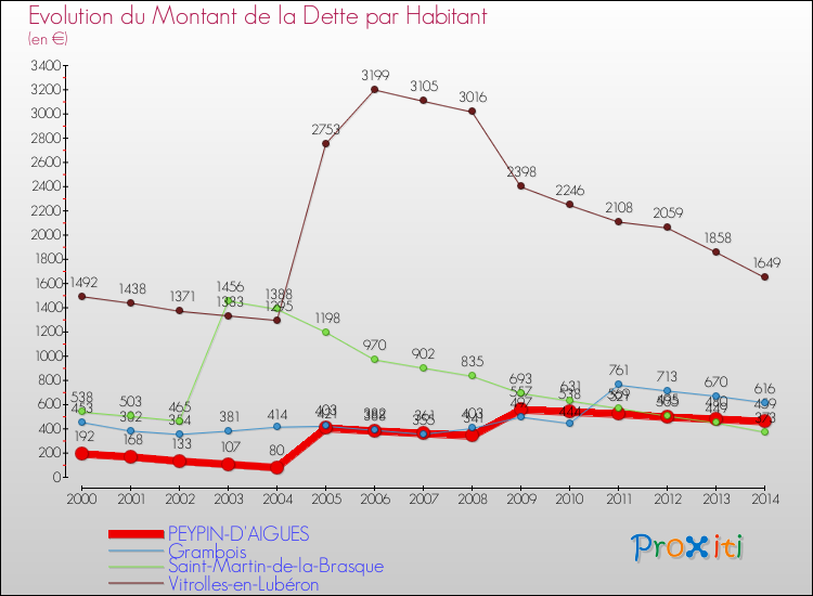 Evolution de la dette par habitant pour la commune de PEYPIN-D'AIGUES et les communes proches de 2000 à 2014 Comparaison de la dette par habitant pour PEYPIN-D'AIGUES et les communes voisines de 2000 à 2014