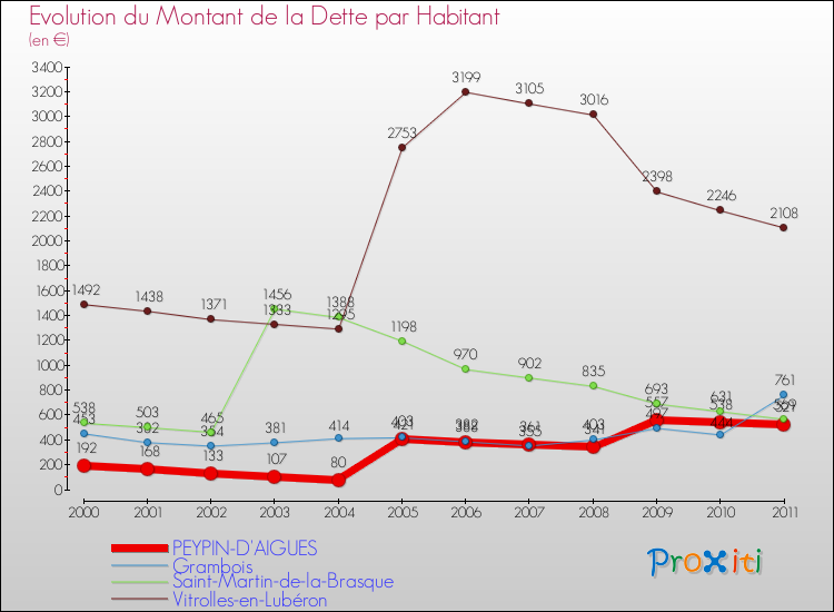 Evolution de la dette par habitant pour la commune de PEYPIN-D'AIGUES et les communes proches Comparaison de la dette par habitant pour PEYPIN-D'AIGUES et les communes voisines