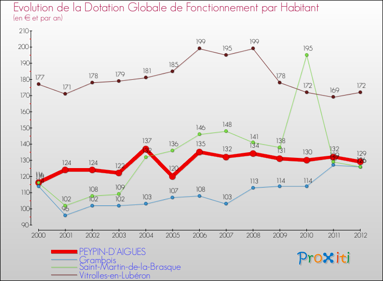 Evolution et montant de la dotation globale de fonctionnement par Habitant pour PEYPIN-D'AIGUES et les communes proches Comparaison des dotations globales de fonctionnement par habitant pour PEYPIN-D'AIGUES et les communes voisines