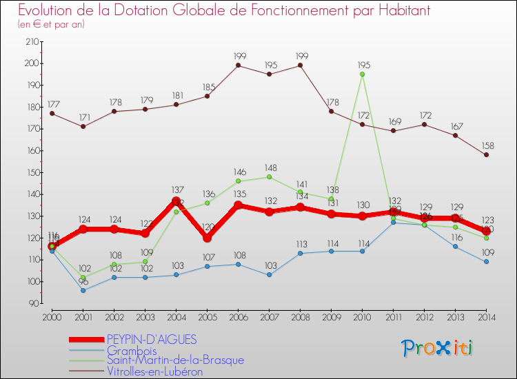 Evolution et montant de la dotation globale de fonctionnement par Habitant pour PEYPIN-D'AIGUES et les communes proches de 2000 à 2014. Comparaison des dotations globales de fonctionnement par habitant pour PEYPIN-D'AIGUES et les communes voisines de 2000 à 2014.