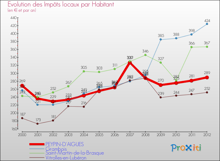 Evolution et montant des impôts locaux par Habitant pour PEYPIN-D'AIGUES et les communes proches Comparaison des impôts locaux par habitant pour PEYPIN-D'AIGUES et les communes voisines