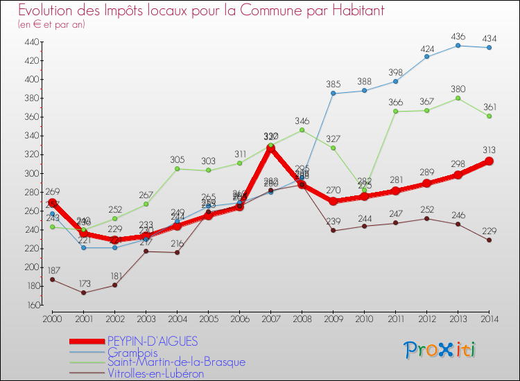 Evolution et montant des impôts locaux par Habitant pour PEYPIN-D'AIGUES et les communes proches de 2000 à 2014 Comparaison des impôts locaux par habitant pour PEYPIN-D'AIGUES et les communes voisines de 2000 à 2014
