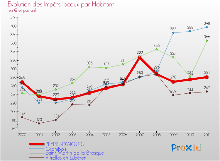 Evolution et montant des impôts locaux par Habitant pour PEYPIN-D'AIGUES et les communes proches Comparaison des impôts locaux par habitant pour PEYPIN-D'AIGUES et les communes voisines