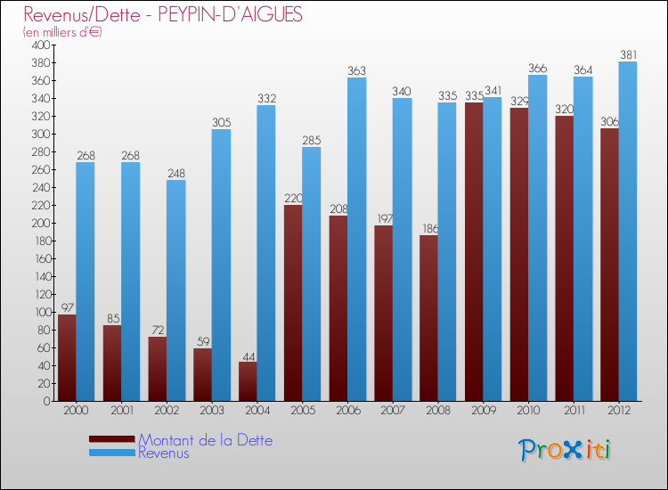 Evolution comparée de la dette et des revenus pour la commune de PEYPIN-D'AIGUES de 2000 à 2012 Comparaison de la dette et des revenus pour PEYPIN-D'AIGUES de 2000 à 2012