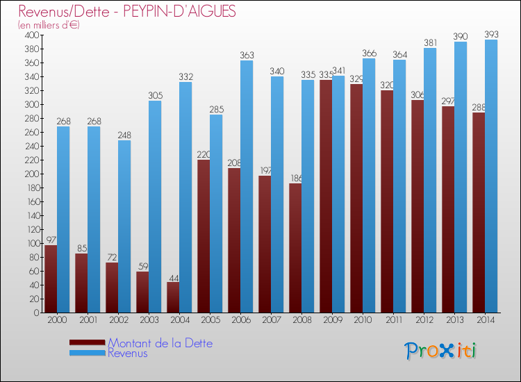 Evolution comparée de la dette et des revenus pour la commune de PEYPIN-D'AIGUES de 2000 à 2014 Comparaison de la dette et des revenus pour PEYPIN-D'AIGUES de 2000 à 2014