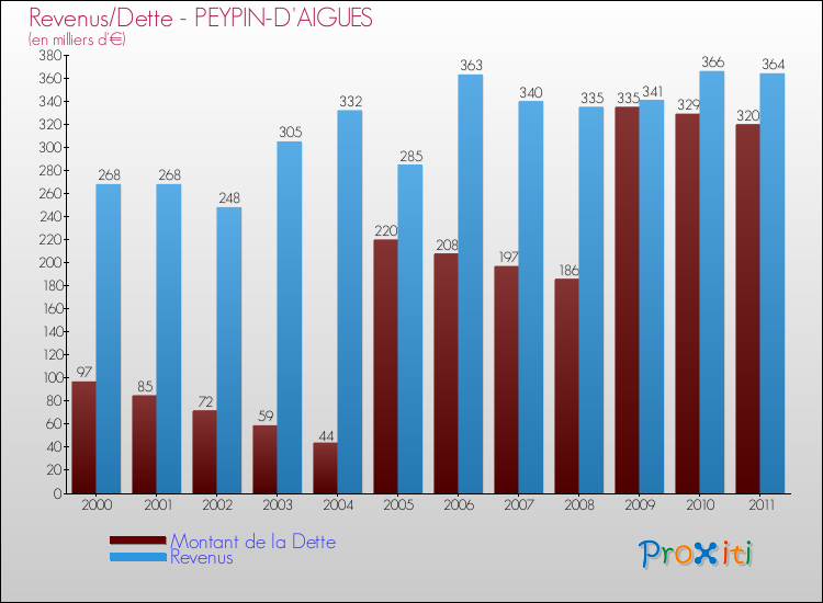 Evolution comparée de la dette et des revenus pour la commune de PEYPIN-D'AIGUES de 2000 à 2011 Comparaison de la dette et des revenus pour PEYPIN-D'AIGUES de 2000 à 2011