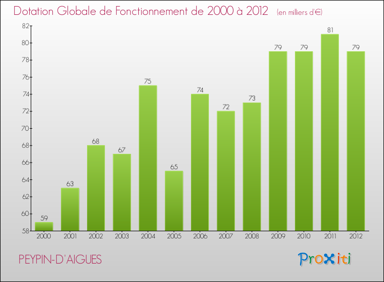 Evolution du montant de la Dotation Globale de Fonctionnement pour la commune de PEYPIN-D'AIGUES de 2000 à 2012 Evolution du montant de la Dotation Globale de Fonctionnement pour PEYPIN-D'AIGUES de 2000 à 2012