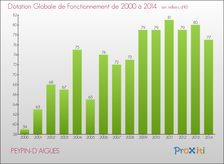 Evolution du montant de la Dotation Globale de Fonctionnement pour la commune de PEYPIN-D'AIGUES de 2000 à 2014 Evolution du montant de la Dotation Globale de Fonctionnement pour PEYPIN-D'AIGUES de 2000 à 2014