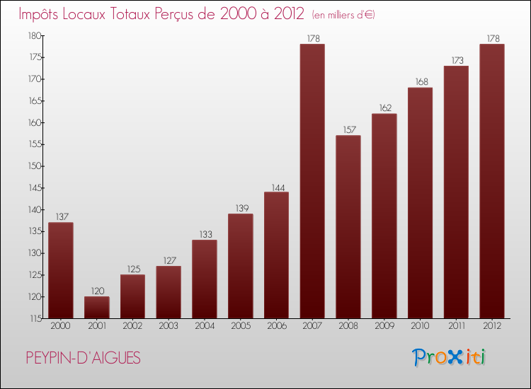 Evolution des Impôts Locaux pour la commune de PEYPIN-D'AIGUES de 2000 à 2012 Evolution des Impôts Locaux pour PEYPIN-D'AIGUES de 2000 à 2012