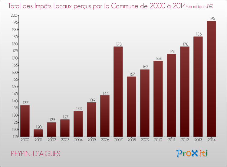 Evolution des Impôts Locaux pour la commune de PEYPIN-D'AIGUES de 2000 à 2014 Evolution des Impôts Locaux pour PEYPIN-D'AIGUES de 2000 à 2014