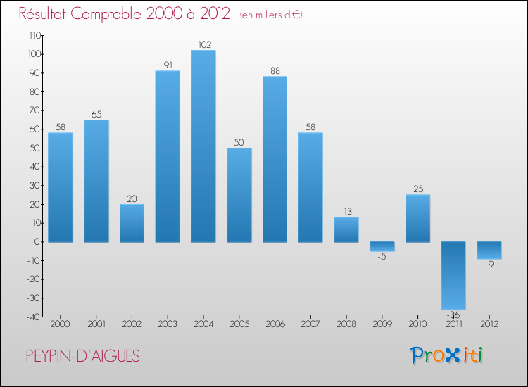 Evolution du résultat comptable pour la commune de PEYPIN-D'AIGUES de 2000 à 2012 Evolution du résultat comptable pour PEYPIN-D'AIGUES de 2000 à 2012