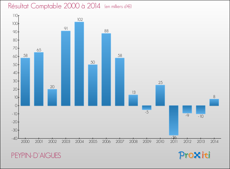 Evolution du résultat comptable pour la commune de PEYPIN-D'AIGUES de 2000 à 2014 Evolution du résultat comptable pour PEYPIN-D'AIGUES de 2000 à 2014